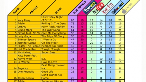 Last Friday Night(T.G.I.F.)被选为2011 VH1 夏季歌曲